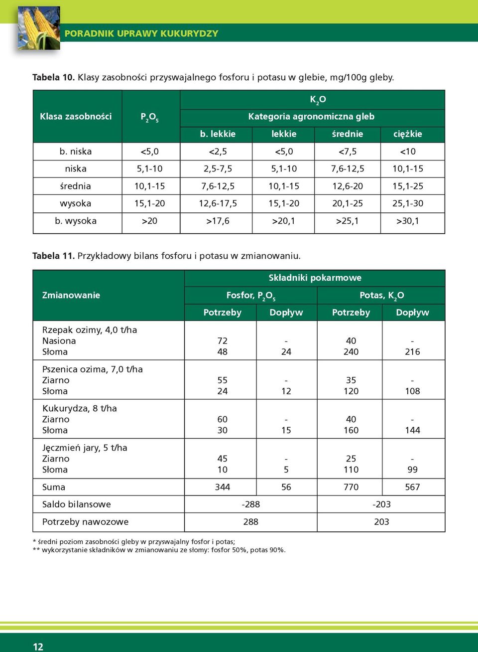 wysoka >20 >17,6 >20,1 >25,1 >30,1 Tabela 11. Przykładowy bilans fosforu i potasu w zmianowaniu.