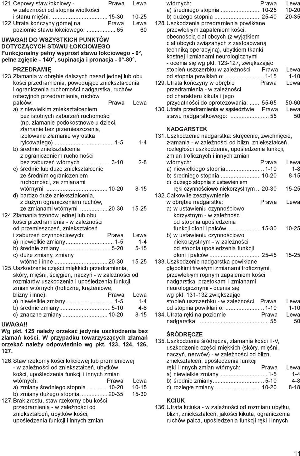 Złamania w obrębie dalszych nasad jednej lub obu kości przedramienia, powodujące zniekształcenia i ograniczenia ruchomości nadgarstka, ruchów rotacyjnch przedramienia, ruchów palców: Prawa Lewa a) z