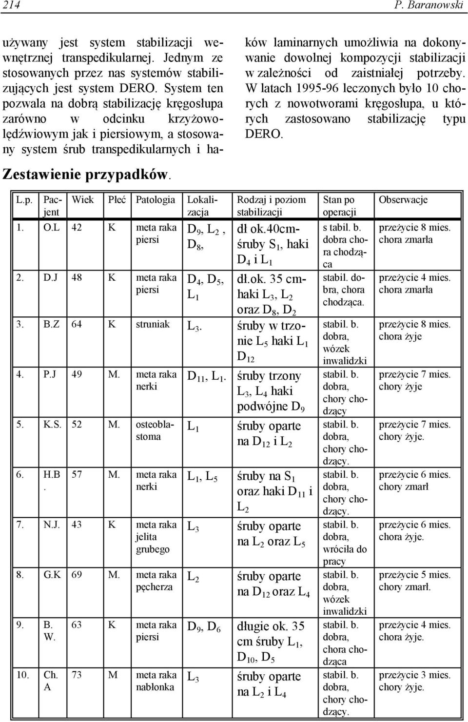 dowolnej kompozycji stabilizacji w zależności od zaistniałej potrzeby. W latach 1995-96 leczonych było 10 chorych z nowotworami kręgosłupa, u których zastosowano stabilizację typu DERO.