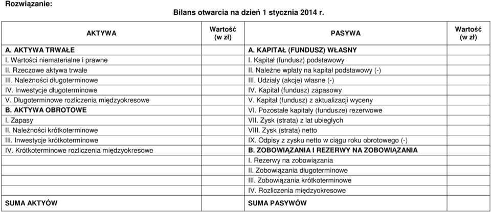 Kapitał (fundusz) zapasowy V. Długoterminowe rozliczenia międzyokresowe V. Kapitał (fundusz) z aktualizacji wyceny B. AKTYWA OBROTOWE VI. Pozostałe kapitały (fundusze) rezerwowe I. Zapasy VII.