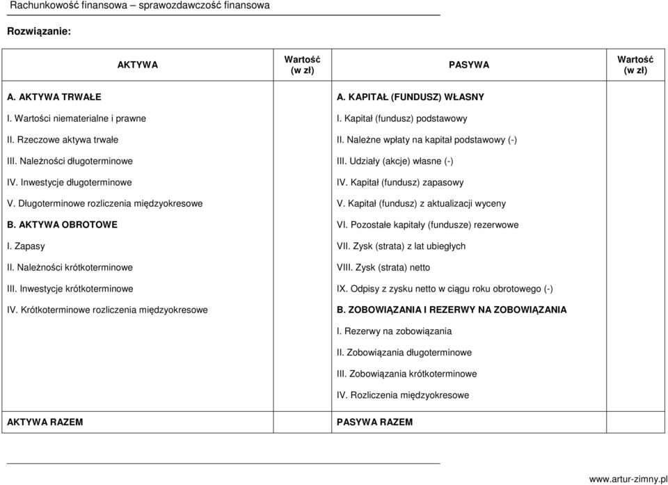 Długoterminowe rozliczenia międzyokresowe V. Kapitał (fundusz) z aktualizacji wyceny B. AKTYWA OBROTOWE VI. Pozostałe kapitały (fundusze) rezerwowe I. Zapasy VII. Zysk (strata) z lat ubiegłych II.