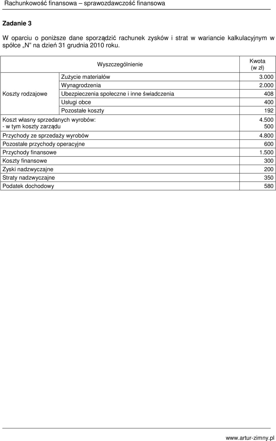 000 Ubezpieczenia społeczne i inne świadczenia 408 Usługi obce 400 Pozostałe koszty 192 4.500 500 Przychody ze sprzedaży wyrobów 4.