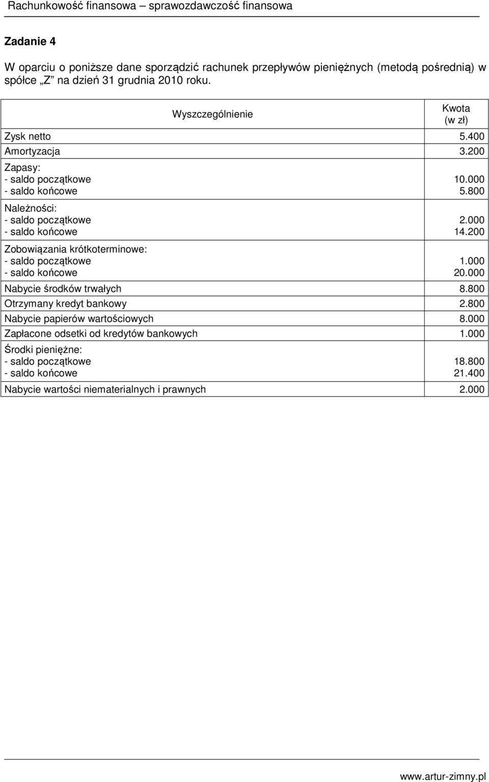 200 Zapasy: - saldo początkowe - saldo końcowe Należności: - saldo początkowe - saldo końcowe Zobowiązania krótkoterminowe: - saldo początkowe - saldo końcowe