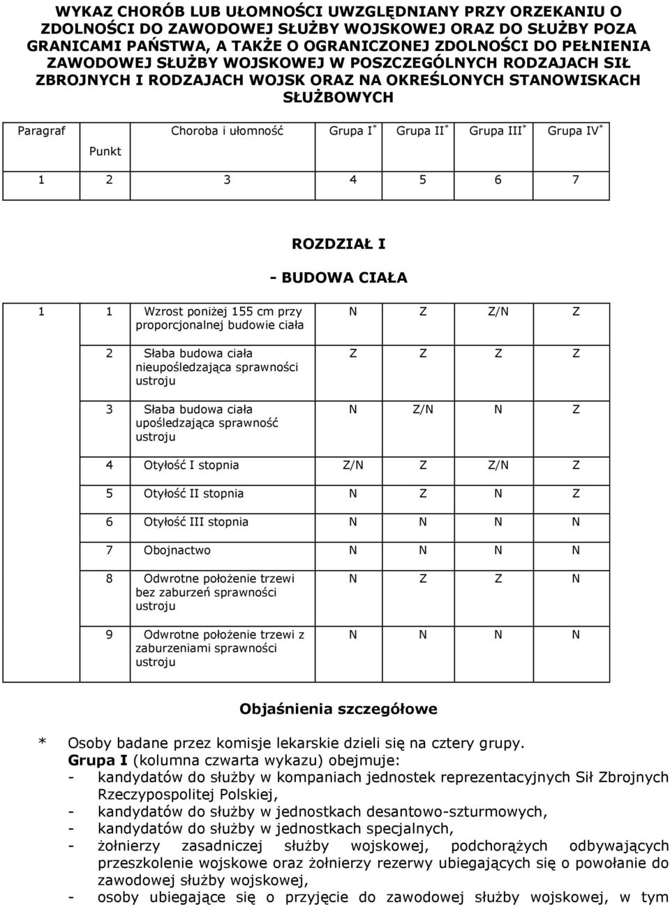 5 6 7 ROZDZIAŁ I - BUDOWA CIAŁA 1 1 Wzrost poniżej 155 cm przy proporcjonalnej budowie ciała 2 Słaba budowa ciała nieupośledzająca sprawności 3 Słaba budowa ciała upośledzająca sprawność N Z Z/N Z Z