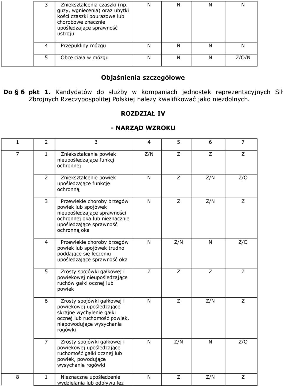Kandydatów do służby w kompaniach jednostek reprezentacyjnych Sił Zbrojnych Rzeczypospolitej Polskiej należy kwalifikować jako niezdolnych.