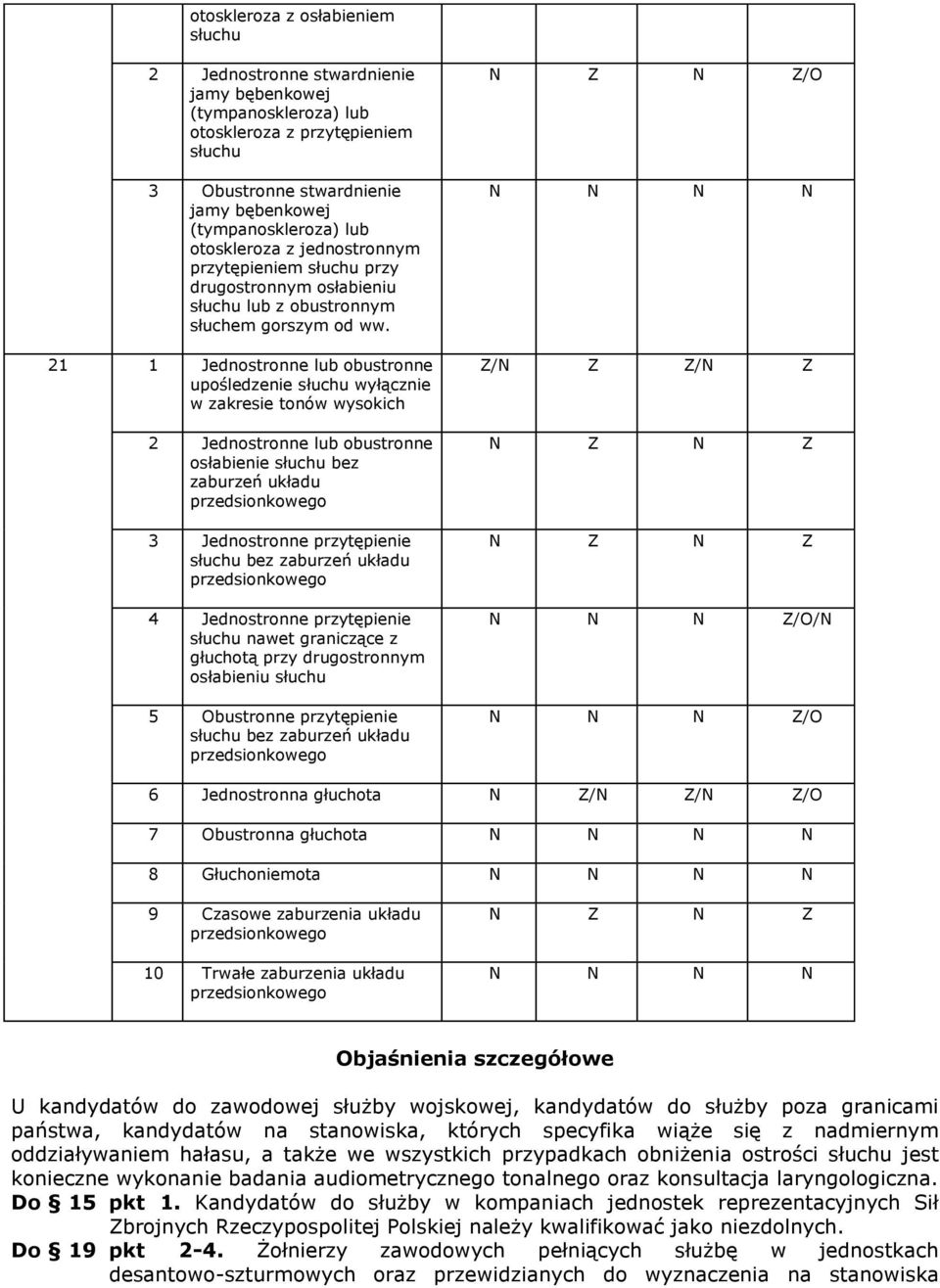 21 1 Jednostronne lub obustronne upośledzenie słuchu wyłącznie w zakresie tonów wysokich 2 Jednostronne lub obustronne osłabienie słuchu bez zaburzeń układu przedsionkowego 3 Jednostronne