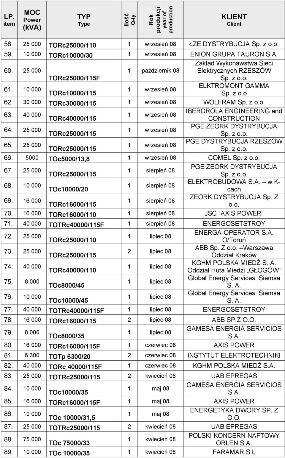 25 000 PGE ZEORK DYSTRYBUCJA 1 wrzesień 08 65. 25 000 PGE DYSTRYBUCJA RZESZÓW 1 wrzesień 08 66. 5000 TOc5000/13,8 1 wrzesień 08 COMEL 67. 25 000 PGE ZEORK DYSTRYBUCJA 1 sierpień 08 68.
