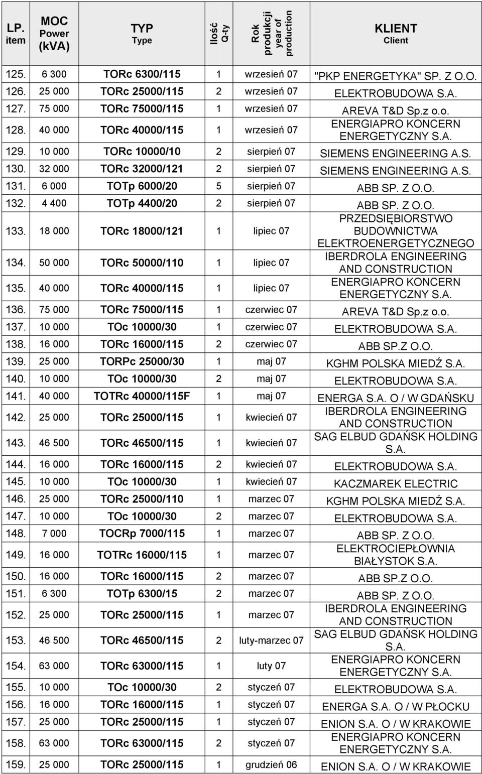 6 000 TOTp 6000/20 5 sierpień 07 ABB SP. Z O.O. 132. 4 400 TOTp 4400/20 2 sierpień 07 ABB SP. Z O.O. 133. 18 000 TORc 18000/121 1 lipiec 07 PRZEDSIĘBIORSTWO BUDOWNICTWA ELEKTROENERGETYCZNEGO 134.