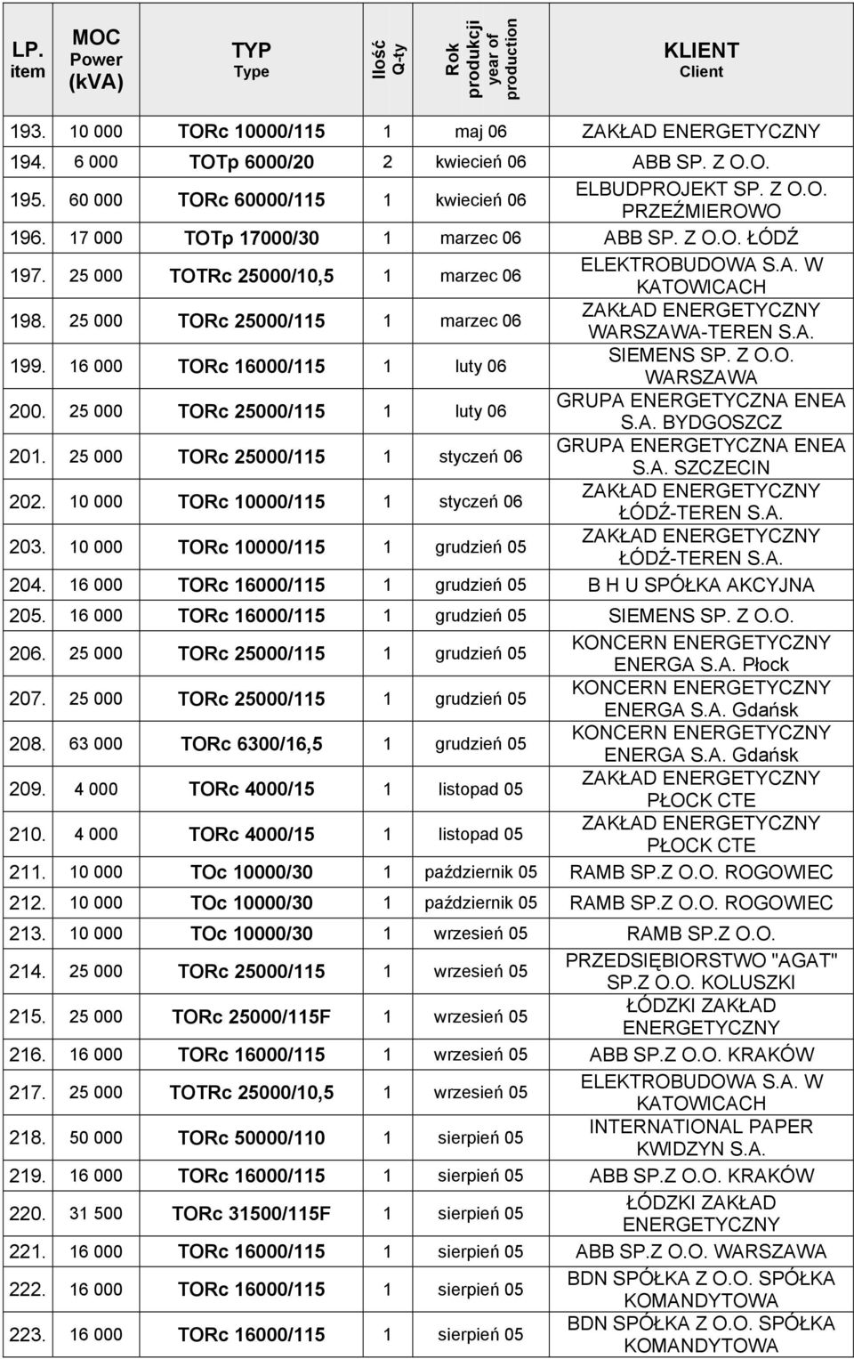 16 000 TORc 16000/115 1 luty 06 SIEMENS SP. Z O.O. WARSZAWA 200. 25 000 TORc 25000/115 1 luty 06 GRUPA ENERGETYCZNA ENEA BYDGOSZCZ 201.