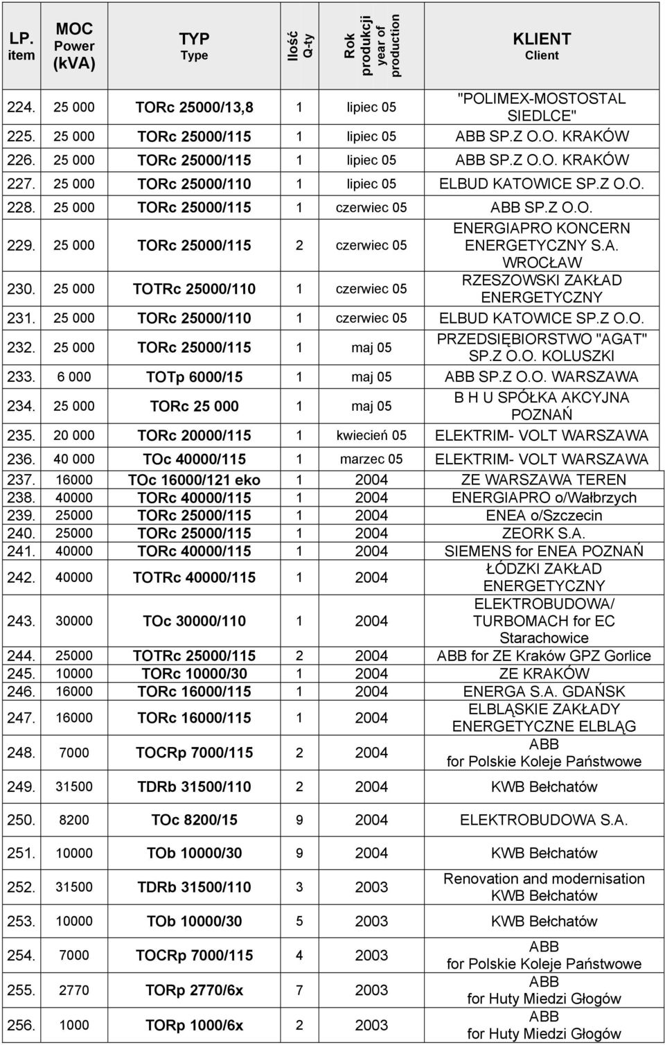 25 000 TOTRc 25000/110 1 czerwiec 05 RZESZOWSKI ZAKŁAD ENERGETYCZNY 231. 25 000 TORc 25000/110 1 czerwiec 05 ELBUD KATOWICE SP.Z O.O. 232. 25 000 TORc 25000/115 1 maj 05 PRZEDSIĘBIORSTWO "AGAT" SP.