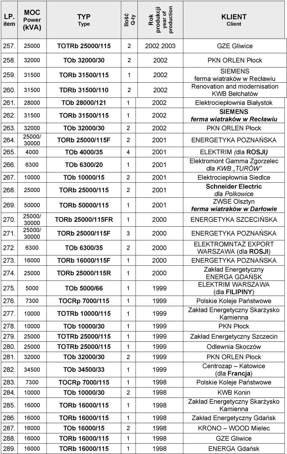 31500 TORb 31500/115 1 2002 SIEMENS ferma wiatraków w Recławiu 263. 32000 TOb 32000/30 2 2002 PKN ORLEN Płock 264. 25000/ 30000 TORb 25000/115F 2 2001 ENERGETYKA POZNAŃSKA 265.