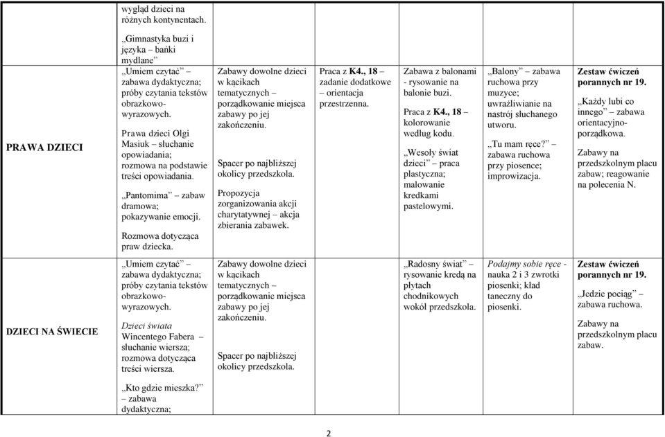 Spacer po najbliższej okolicy przedszkola. Propozycja zorganizowania akcji charytatywnej akcja zbierania zabawek. Praca z K4., 18 orientacja przestrzenna.