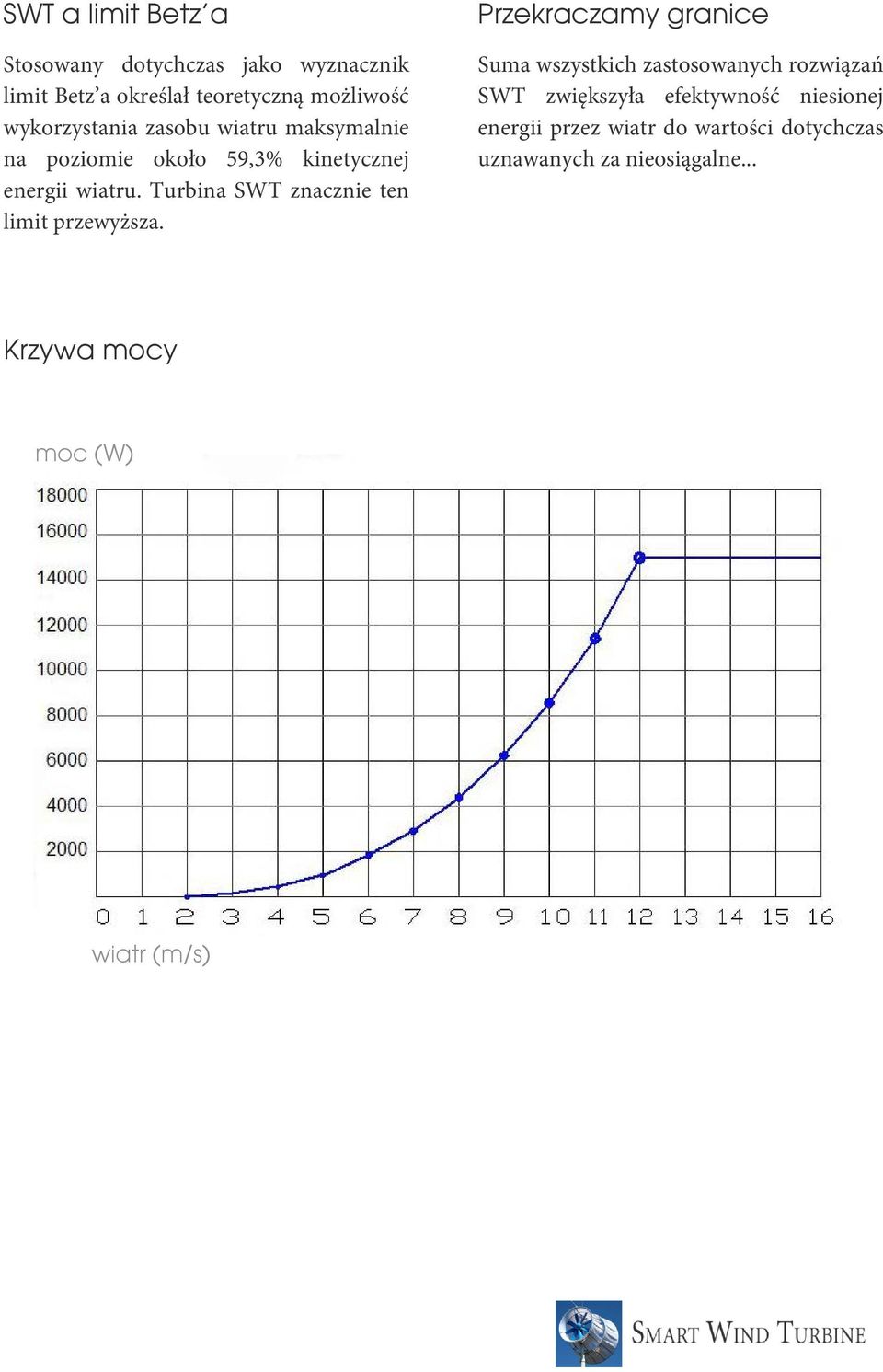 Turbina SWT znacznie ten limit przewyższa.
