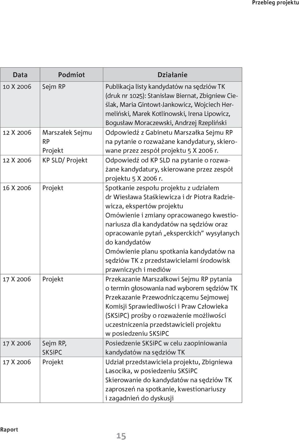 kandydatury, skierowane przez zespół projektu 5 X 2006 r. 12 X 2006 KP SLD/ Projekt Odpowiedź od KP SLD na pytanie o rozważane kandydatury, skierowane przez zespół projektu 5 X 2006 r.