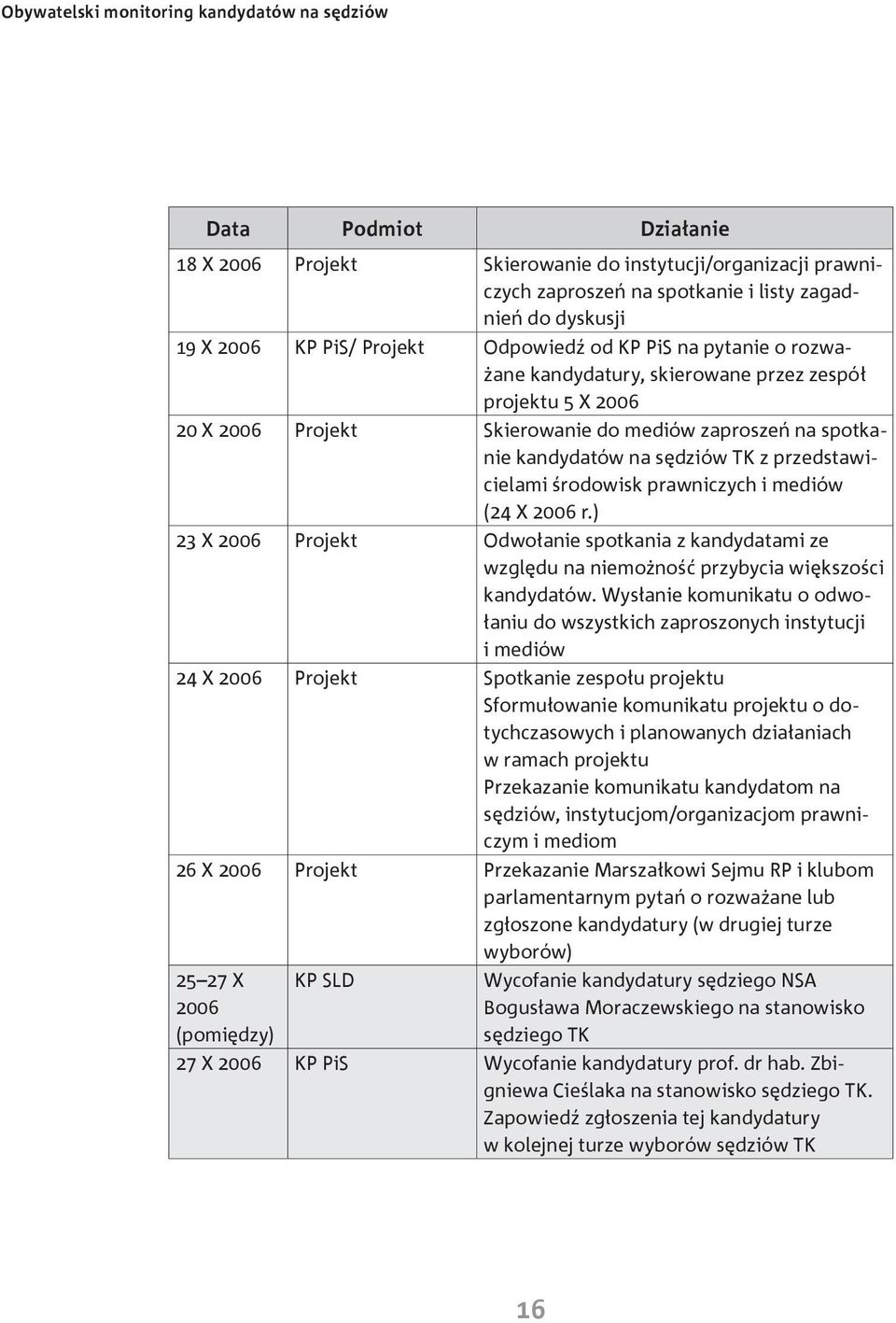 TK z przedstawicielami środowisk prawniczych i mediów (24 X 2006 r.) 23 X 2006 Projekt Odwołanie spotkania z kandydatami ze względu na niemożność przybycia większości kandydatów.