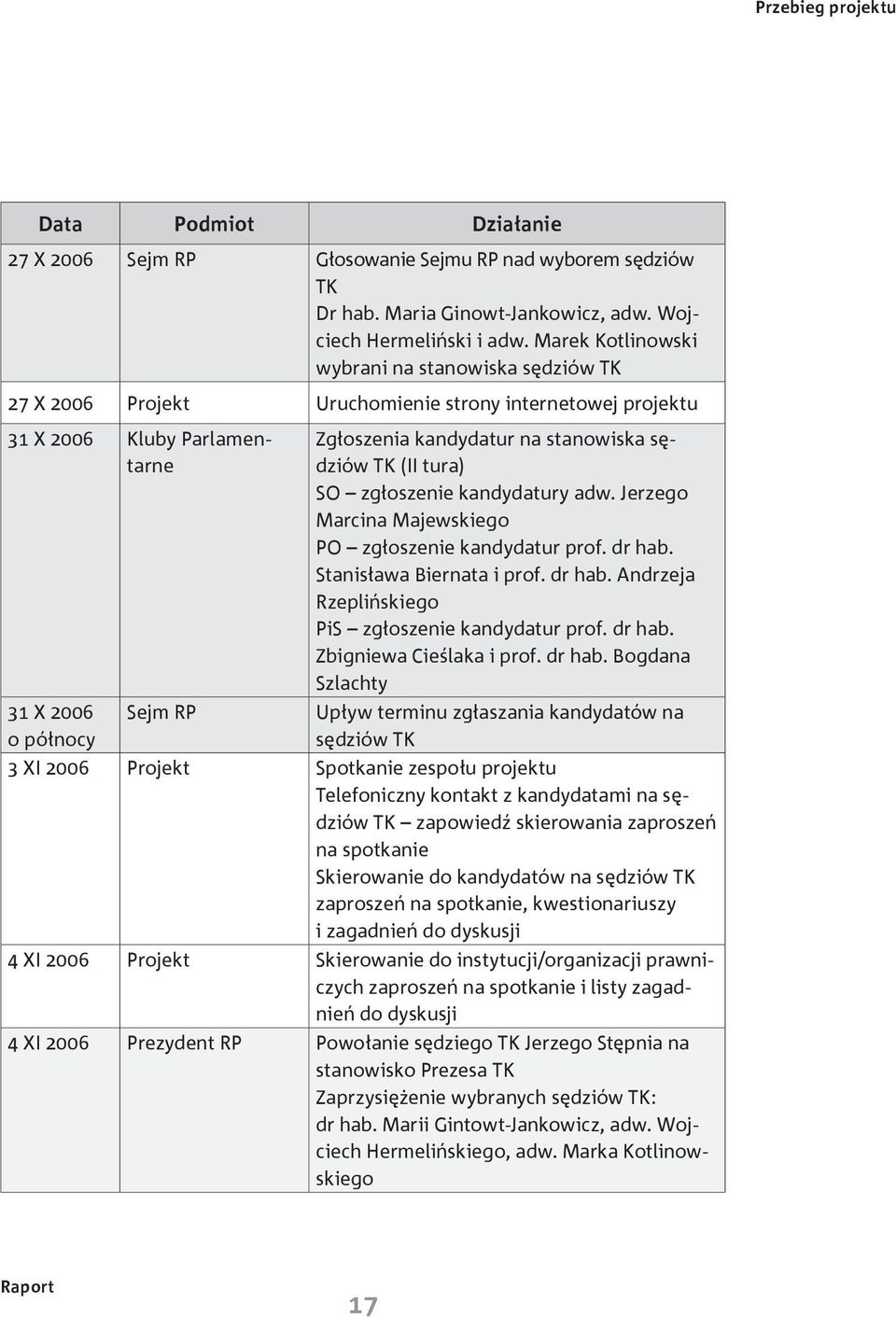 stanowiska sędziów TK (II tura) SO zgłoszenie kandydatury adw. Jerzego Marcina Majewskiego PO zgłoszenie kandydatur prof. dr hab. Stanisława Biernata i prof. dr hab. Andrzeja Rzeplińskiego PiS zgłoszenie kandydatur prof.