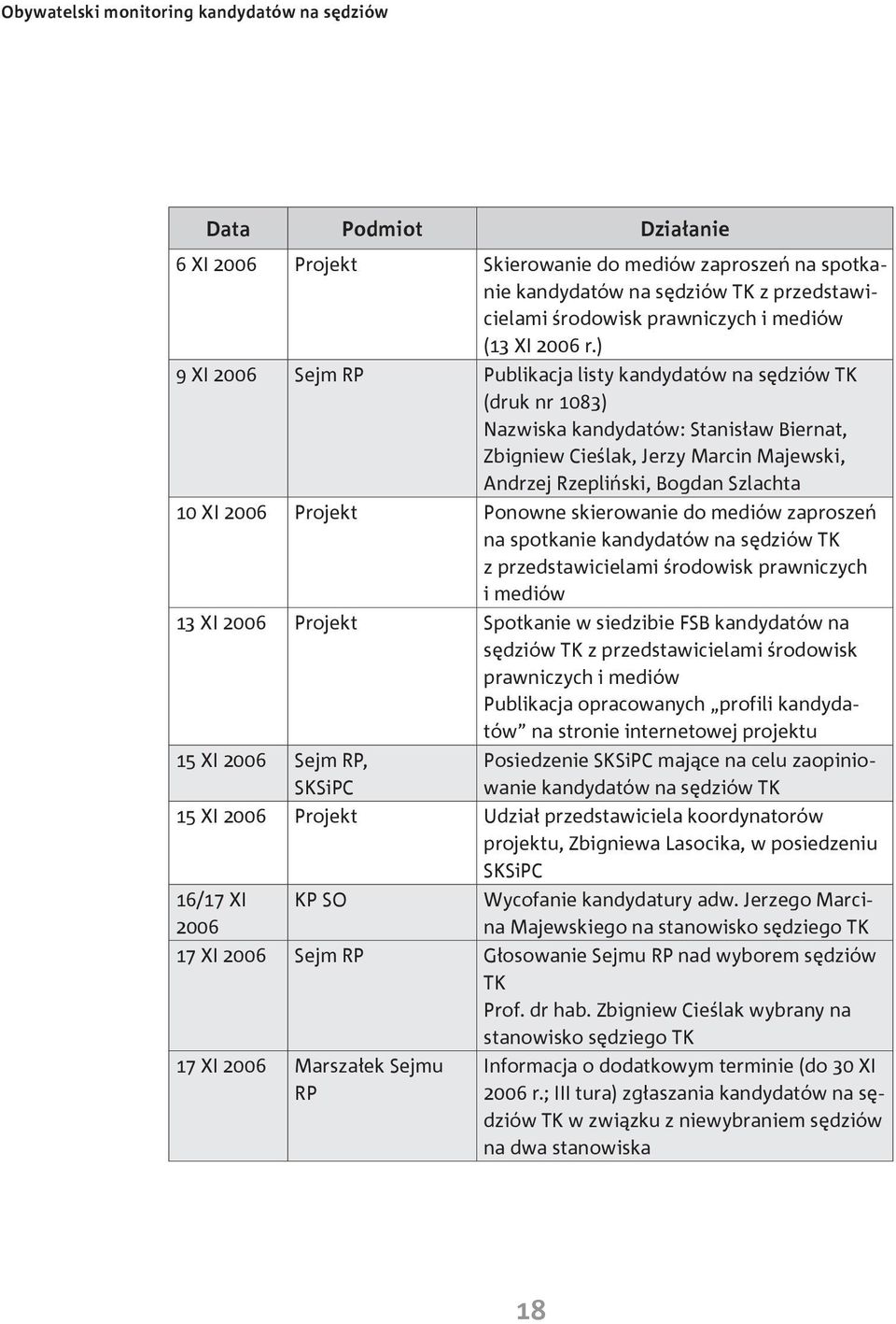 ) 9 XI 2006 Sejm RP Publikacja listy kandydatów na sędziów TK (druk nr 1083) Nazwiska kandydatów: Stanisław Biernat, Zbigniew Cieślak, Jerzy Marcin Majewski, Andrzej Rzepliński, Bogdan Szlachta 10 XI