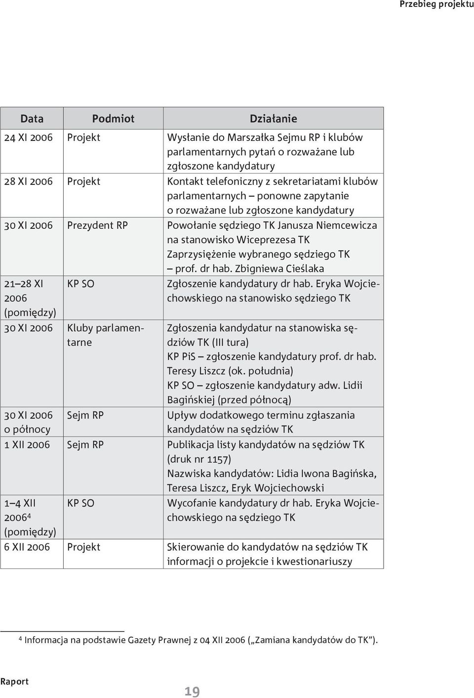 Zaprzysiężenie wybranego sędziego TK prof. dr hab. Zbigniewa Cieślaka 21 28 XI KP SO 2006 (pomiędzy) 30 XI 2006 Kluby parlamentarne 30 XI 2006 o północy Sejm RP Zgłoszenie kandydatury dr hab.