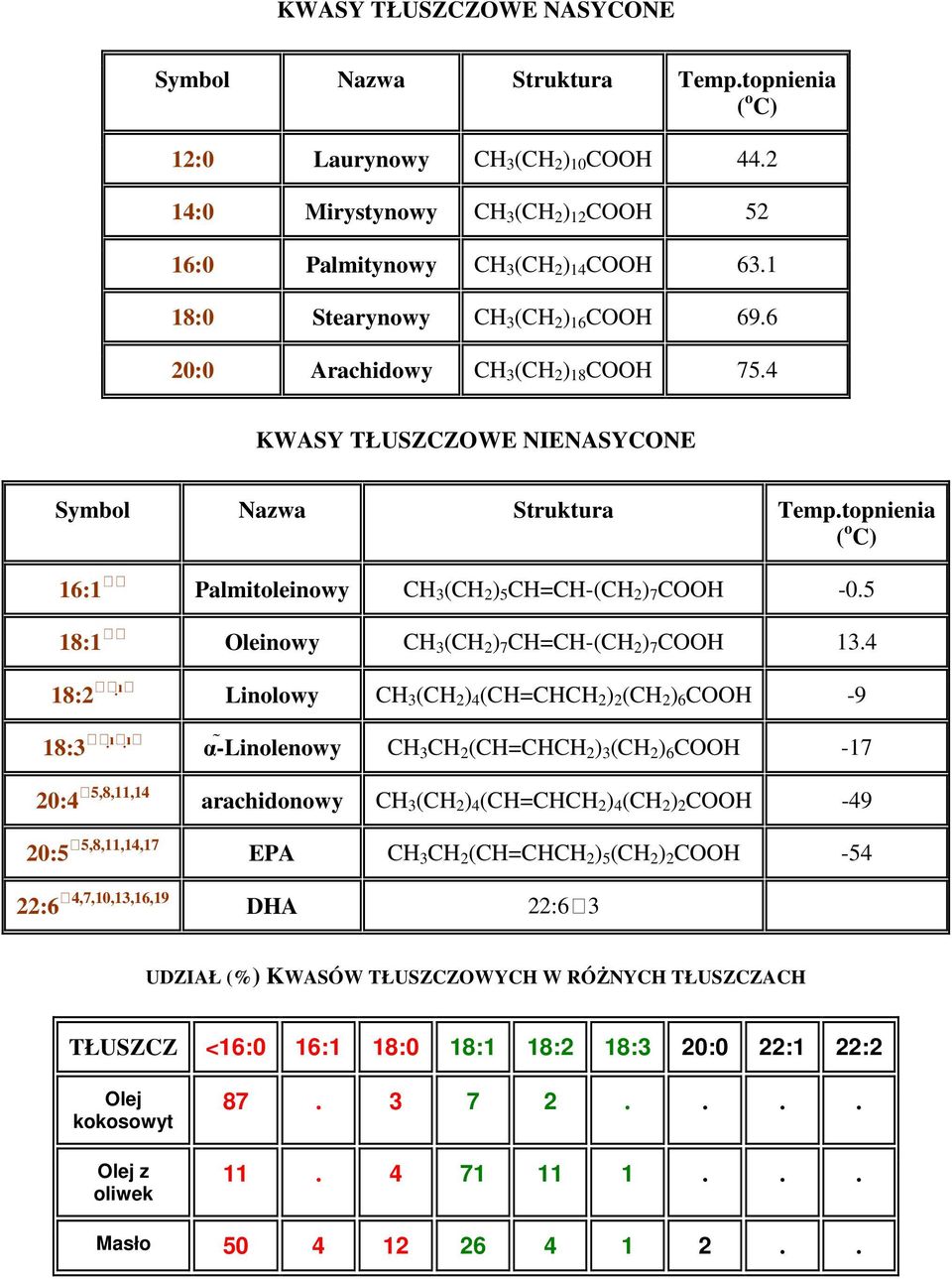 topnienia ( o C) 16:1 Palmitoleinowy CH 3 (CH 2 ) 5 CH=CH-(CH 2 ) 7 COOH -0.5 18:1 Oleinowy CH 3 (CH 2 ) 7 CH=CH-(CH 2 ) 7 COOH 13.
