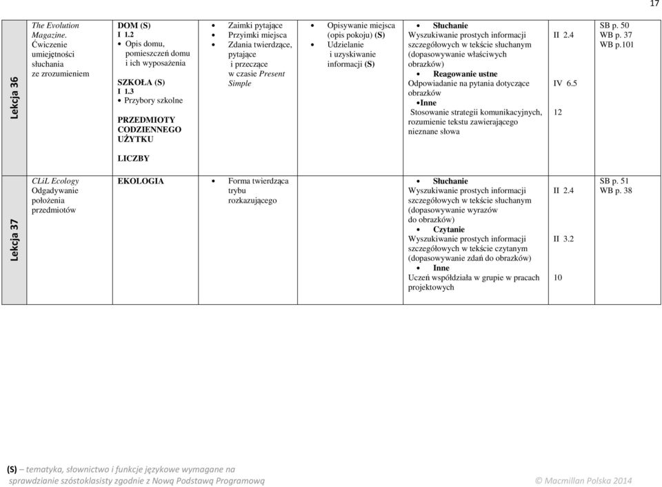 obrazków) Odpowiadanie na pytania dotyczące obrazków Inne Stosowanie strategii komunikacyjnych, rozumienie tekstu zawierającego nieznane słowa 12 SB p. 50 WB p. 37 WB p.