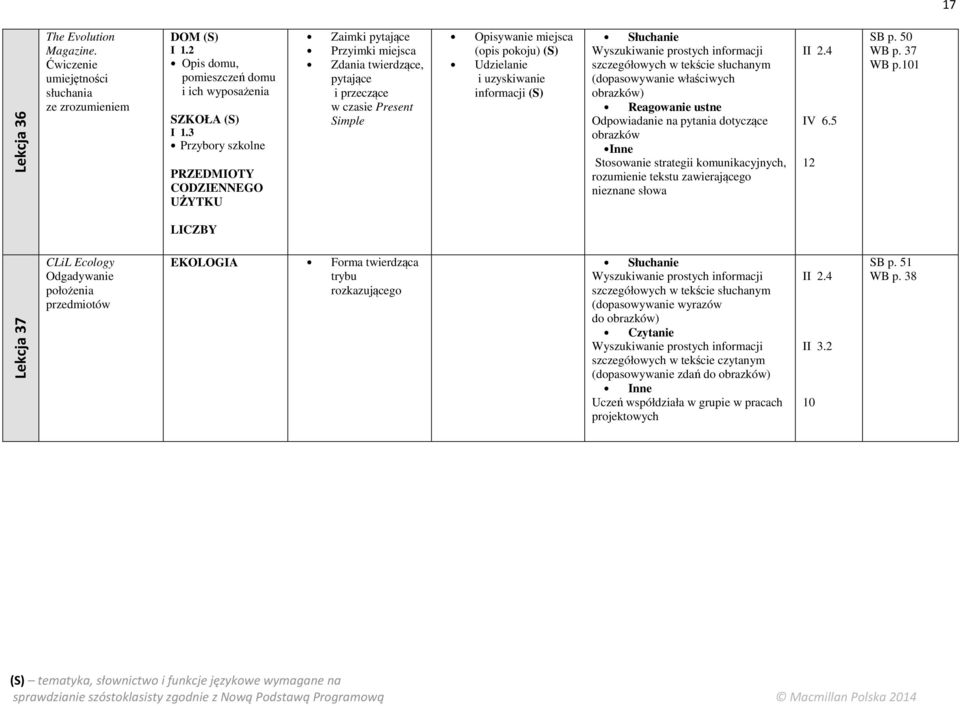 obrazków) Odpowiadanie na pytania dotyczące obrazków Inne Stosowanie strategii komunikacyjnych, rozumienie tekstu zawierającego nieznane słowa 12 SB p. 50 WB p. 37 WB p.