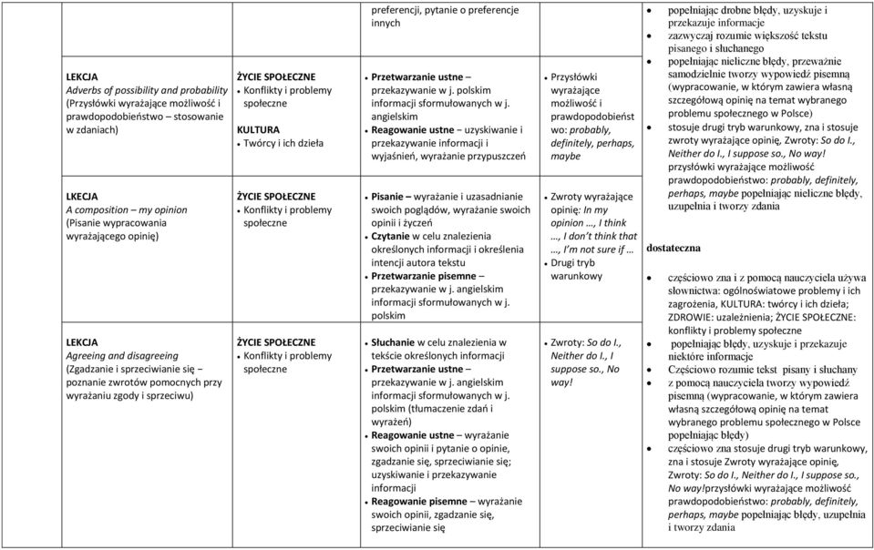 Konflikty i problemy społeczne ŻYCIE SPOŁECZNE Konflikty i problemy społeczne preferencji, pytanie o preferencje innych Przetwarzanie ustne przekazywanie w j.