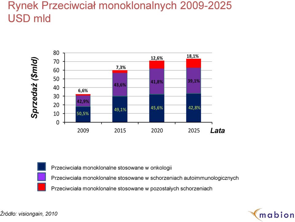 Przeciwciała monoklonalne stosowane w onkologii Przeciwciała monoklonalne stosowane w schorzeniach