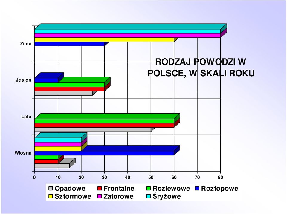 40 50 60 70 80 Opadowe Frontalne