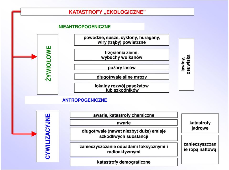 ANTROPOGENICZNE CYWILIZACYJNE awarie, katastrofy chemiczne awarie długotrwałe (nawet niezbyt duże) emisje szkodliwych