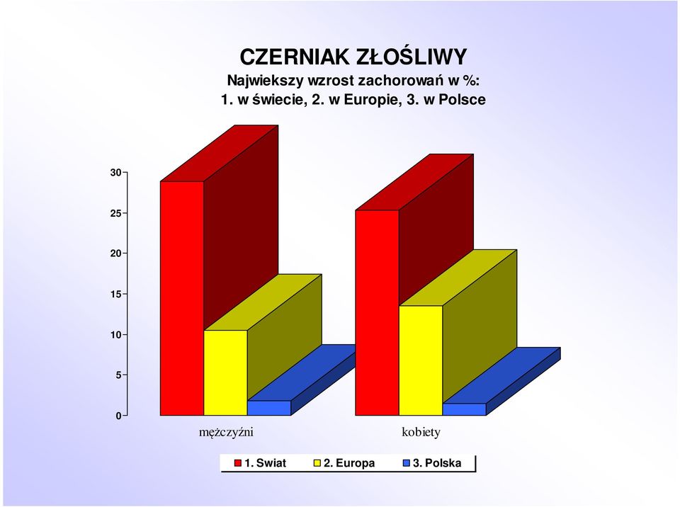w Europie, 3.