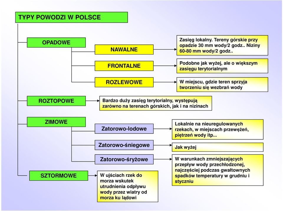 na terenach górskich, jak i na nizinach ZIMOWE SZTORMOWE Zatorowo-lodowe Zatorowo-śniegowe Zatorowo-śryżowe W ujściach rzek do morza wskutek utrudnienia odpływu wody przez wiatry od