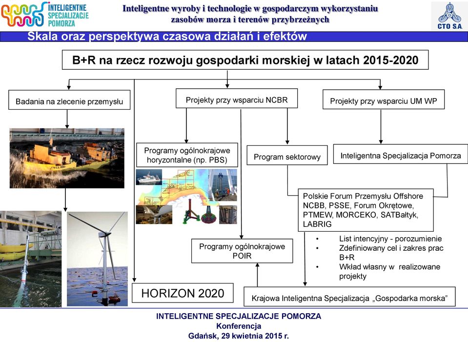 PBS) Program sektorowy Inteligentna Specjalizacja Pomorza HORIZON 2020 Programy ogólnokrajowe POIR Polskie Forum Przemysłu Offshore NCBB, PSSE,