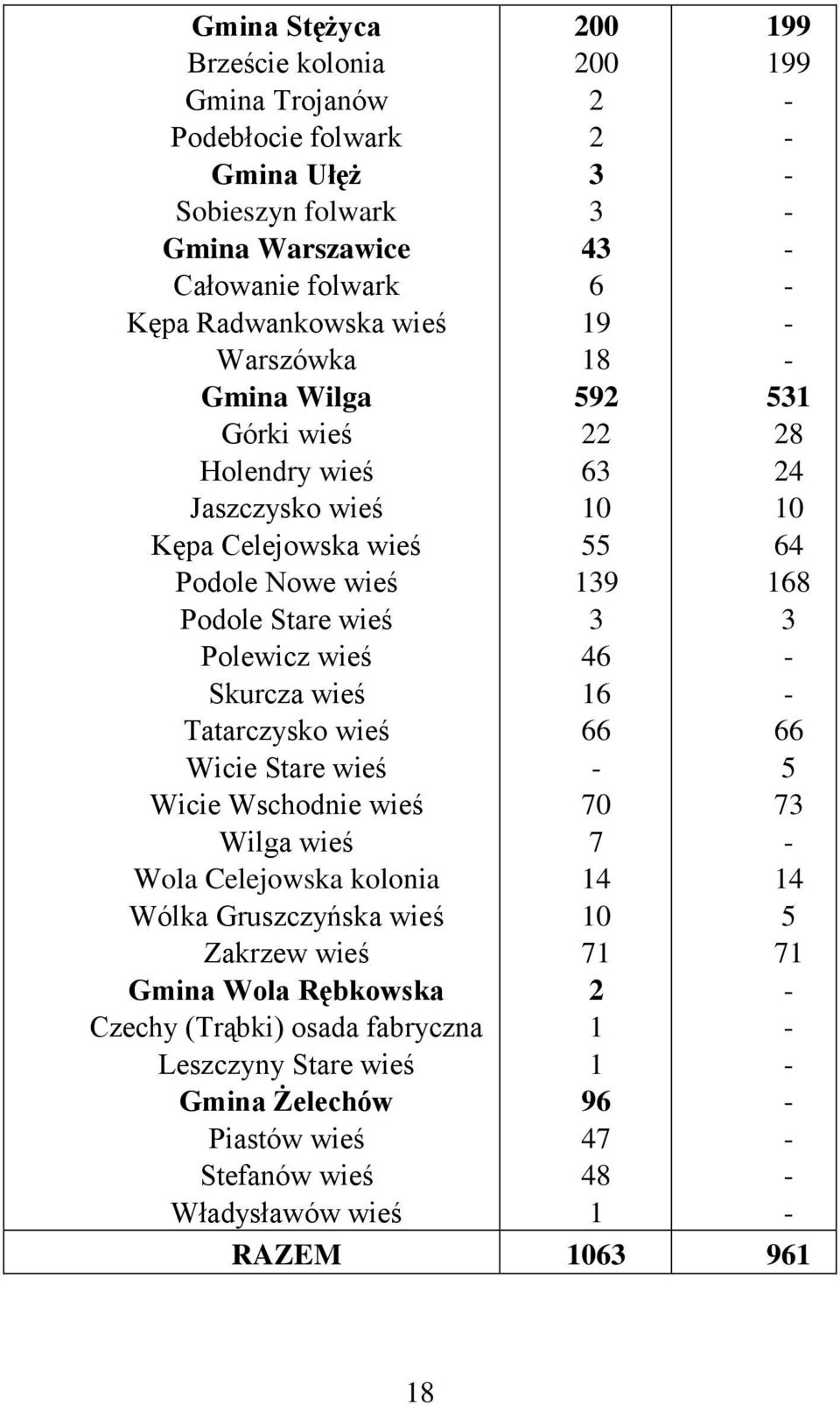 Celejowska kolonia Wólka Gruszczyńska wieś Zakrzew wieś Gmina Wola Rębkowska Czechy (Trąbki) osada fabryczna Leszczyny Stare wieś Gmina Żelechów Piastów wieś Stefanów wieś Władysławów