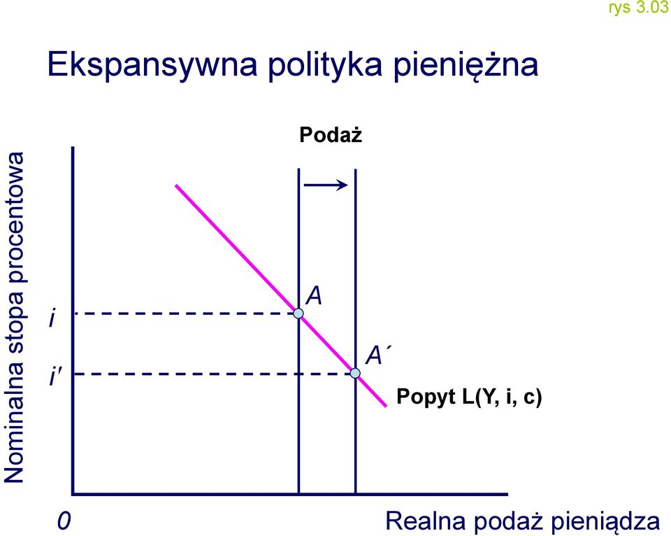 pieniężna Podaż i i A A Popyt