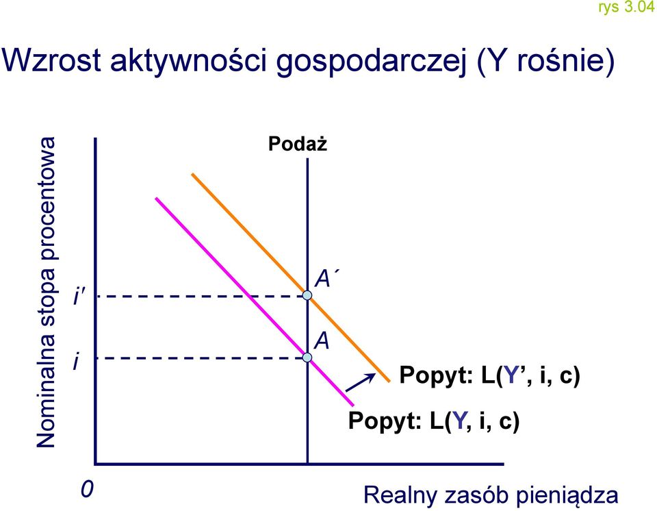 rośnie) Podaż i i A A Popyt: L(Y, i,