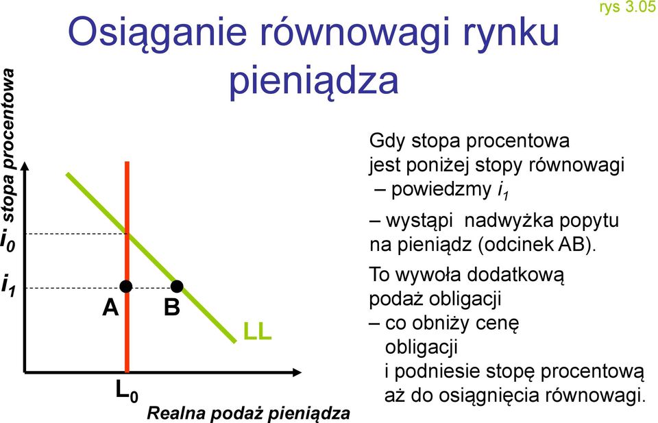 0 B LL Realna podaż pieniądza wystąpi nadwyżka popytu na pieniądz (odcinek AB).