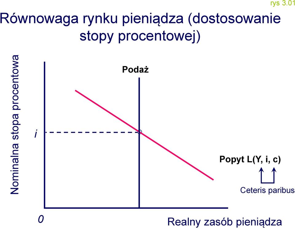 procentowej) rys 3.