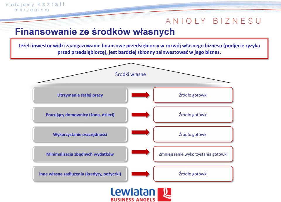 Środki własne Utrzymanie stałej pracy Źródło gotówki Pracujący domownicy (żona, dzieci) Źródło gotówki Wykorzystanie