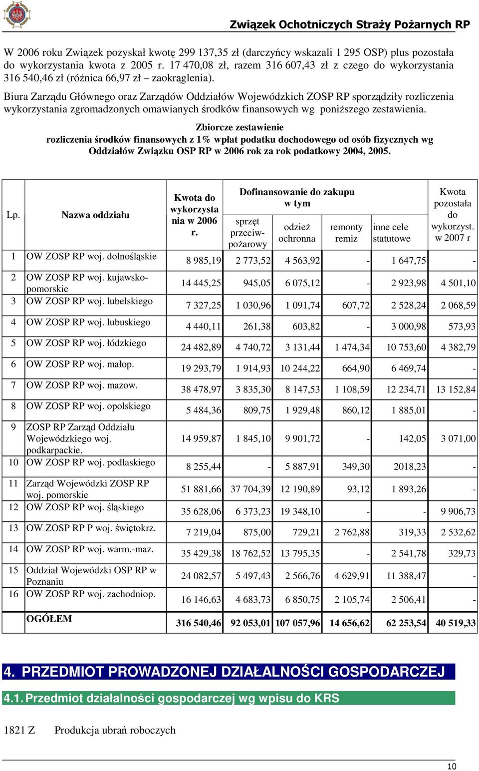 Biura Zarządu Głównego oraz Zarządów Oddziałów Wojewódzkich ZOSP RP sporządziły rozliczenia wykorzystania zgromadzonych omawianych środków finansowych wg poniższego zestawienia.
