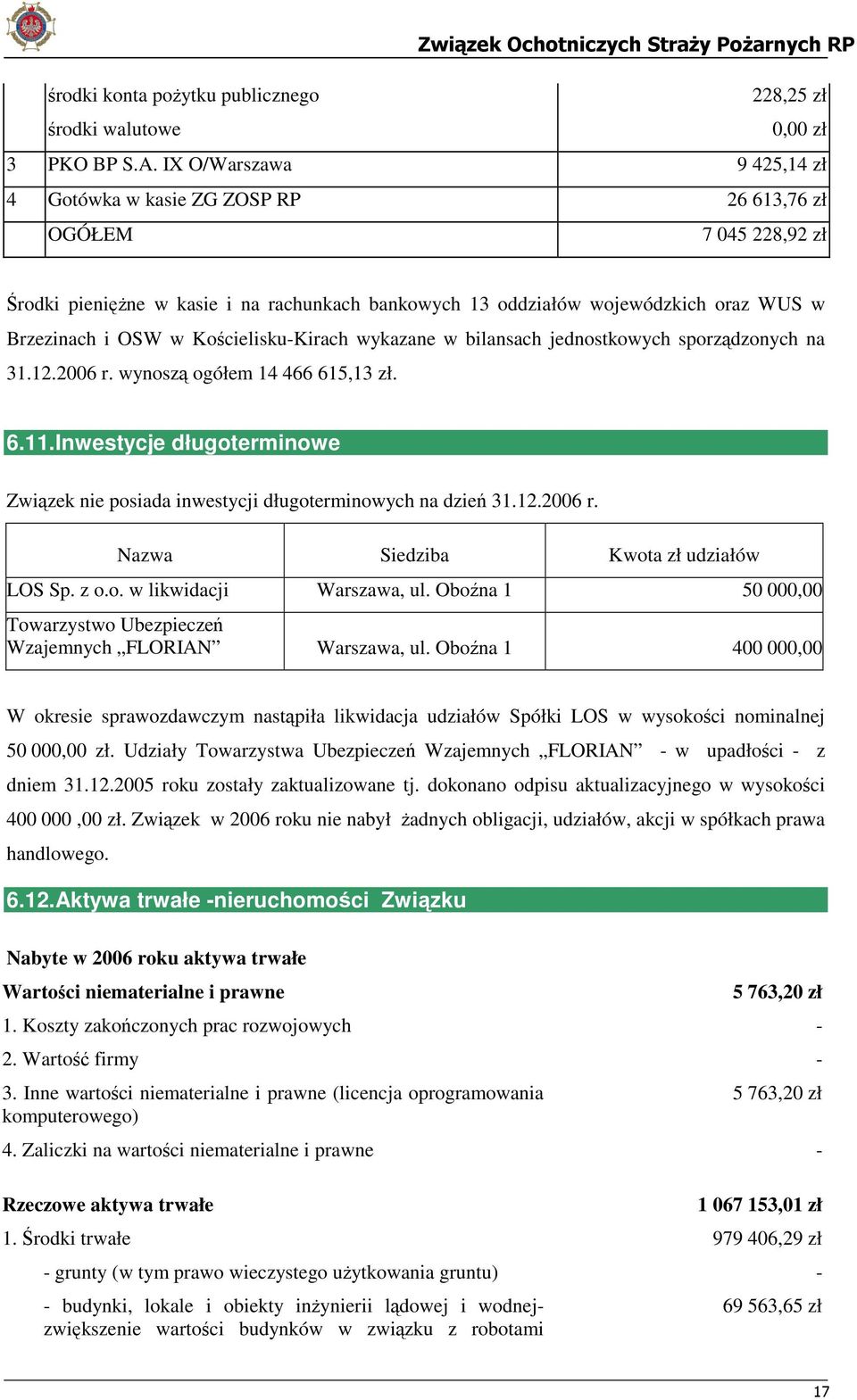Kościelisku-Kirach wykazane w bilansach jednostkowych sporządzonych na 31.12.2006 r. wynoszą ogółem 14 466 615,13 zł. 6.11.