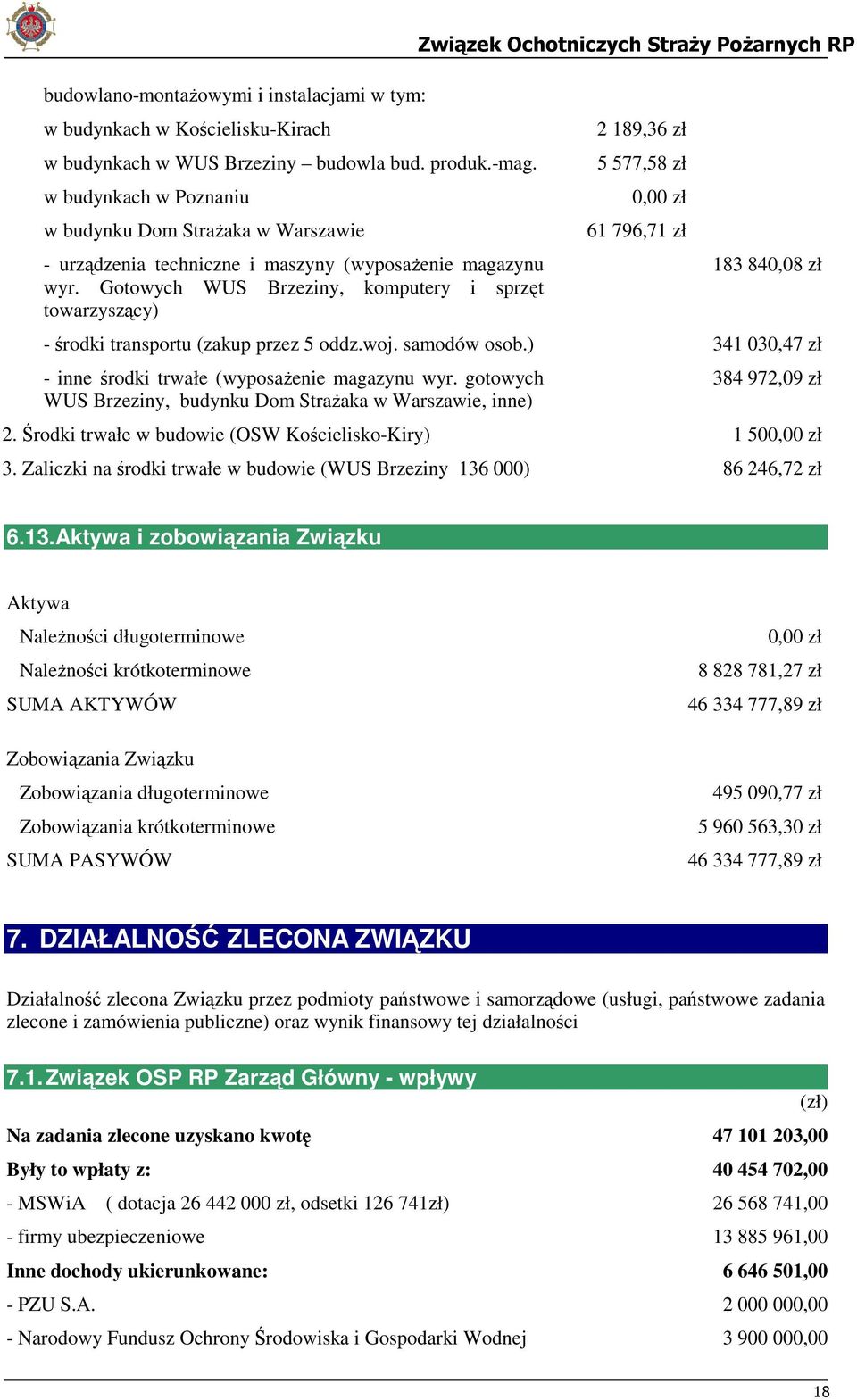 Gotowych WUS Brzeziny, komputery i sprzęt towarzyszący) Związek Ochotniczych Straży Pożarnych RP 2 189,36 zł 5 577,58 zł 0,00 zł 61 796,71 zł 183 840,08 zł - środki transportu (zakup przez 5 oddz.woj.