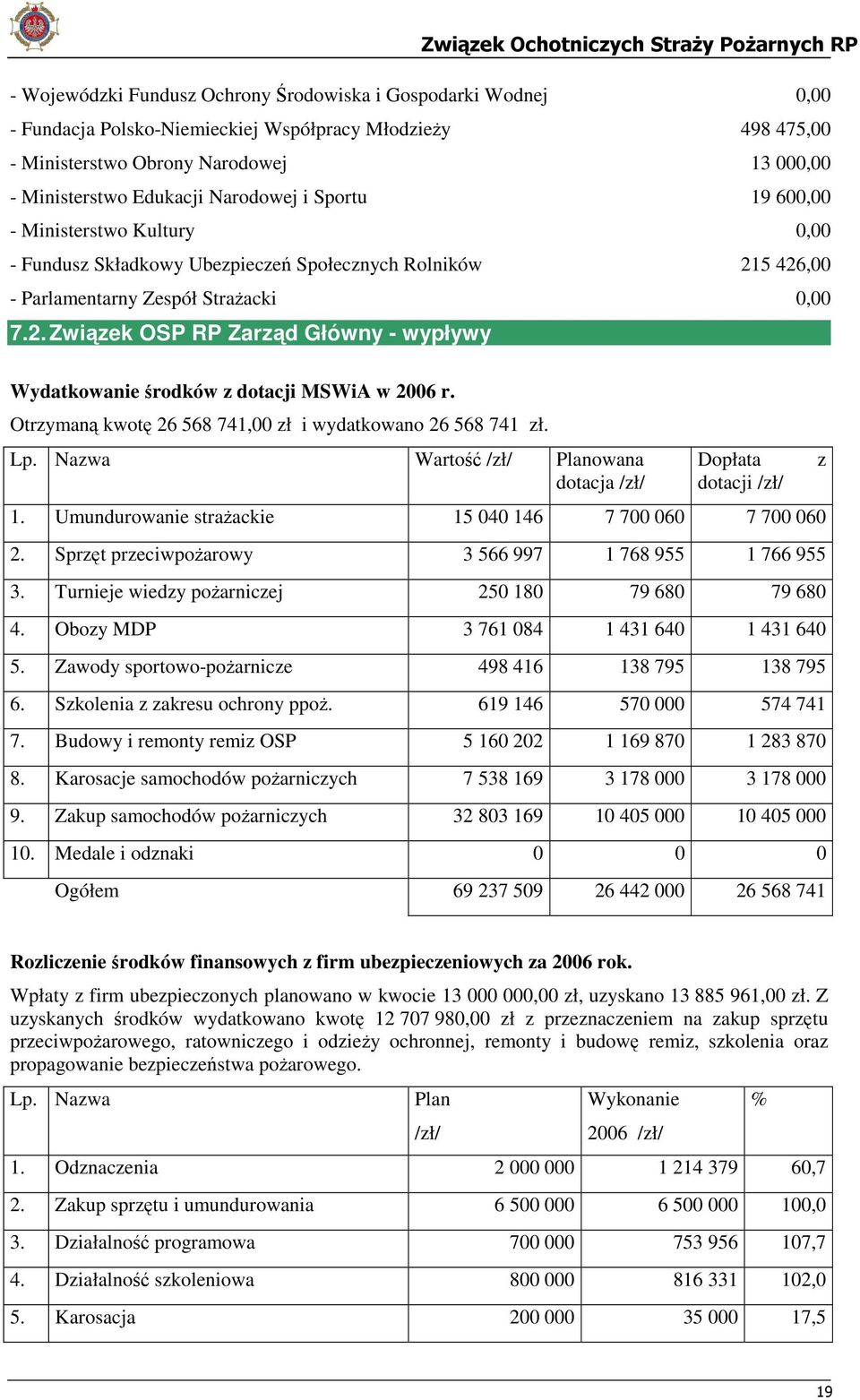 Otrzymaną kwotę 26 568 741,00 zł i wydatkowano 26 568 741 zł. Lp. Nazwa Wartość /zł/ Planowana dotacja /zł/ Dopłata dotacji /zł/ 1. Umundurowanie strażackie 15 040 146 7 700 060 7 700 060 2.