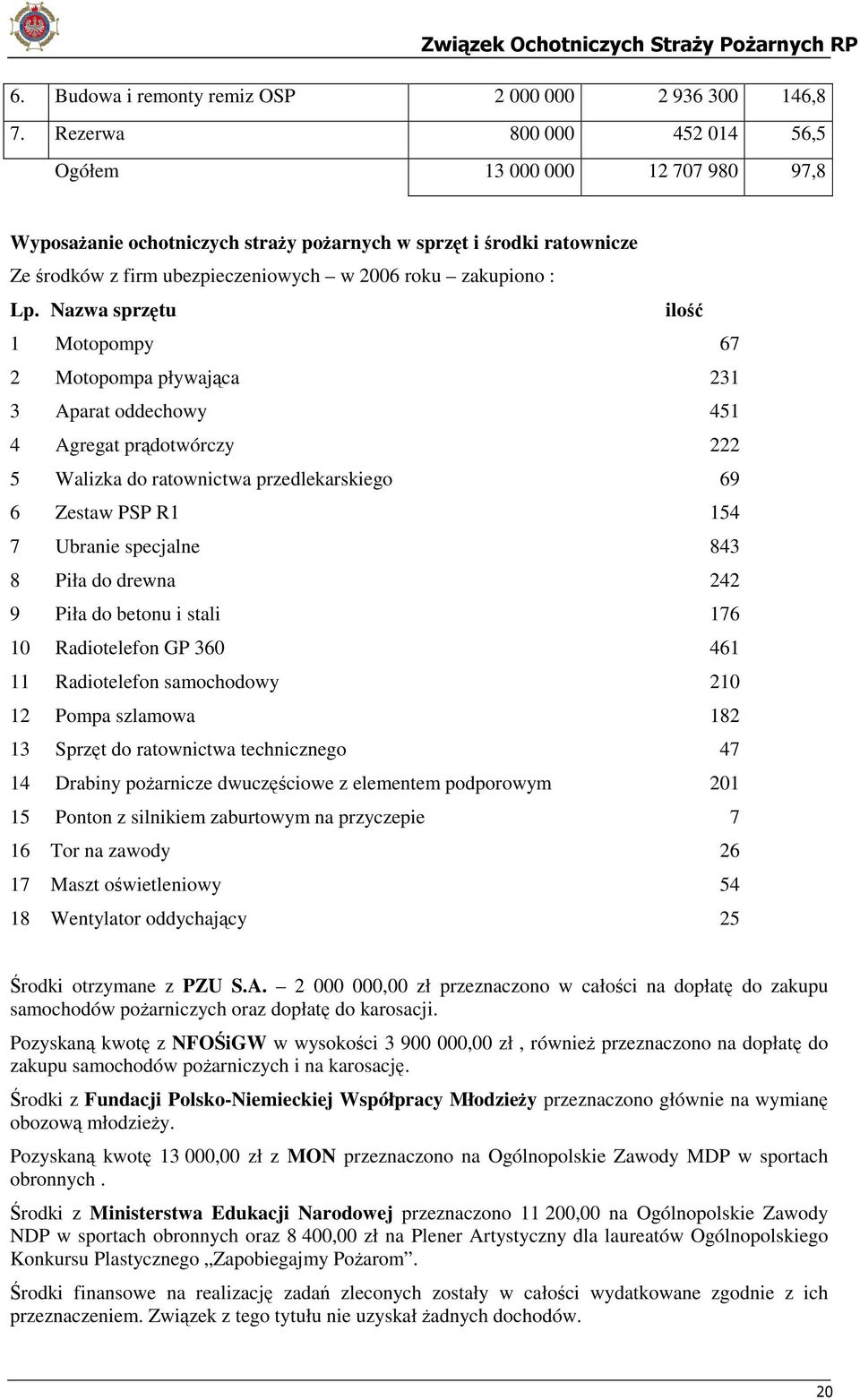 Nazwa sprzętu ilość 1 Motopompy 67 2 Motopompa pływająca 231 3 Aparat oddechowy 451 4 Agregat prądotwórczy 222 5 Walizka do ratownictwa przedlekarskiego 69 6 Zestaw PSP R1 154 7 Ubranie specjalne 843