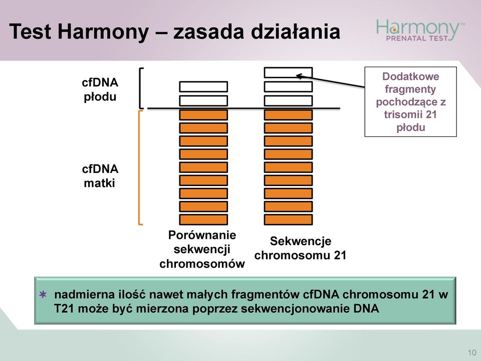 chromosomów Sekwencje chromosomu 21 " nadmierna ilość nawet małych