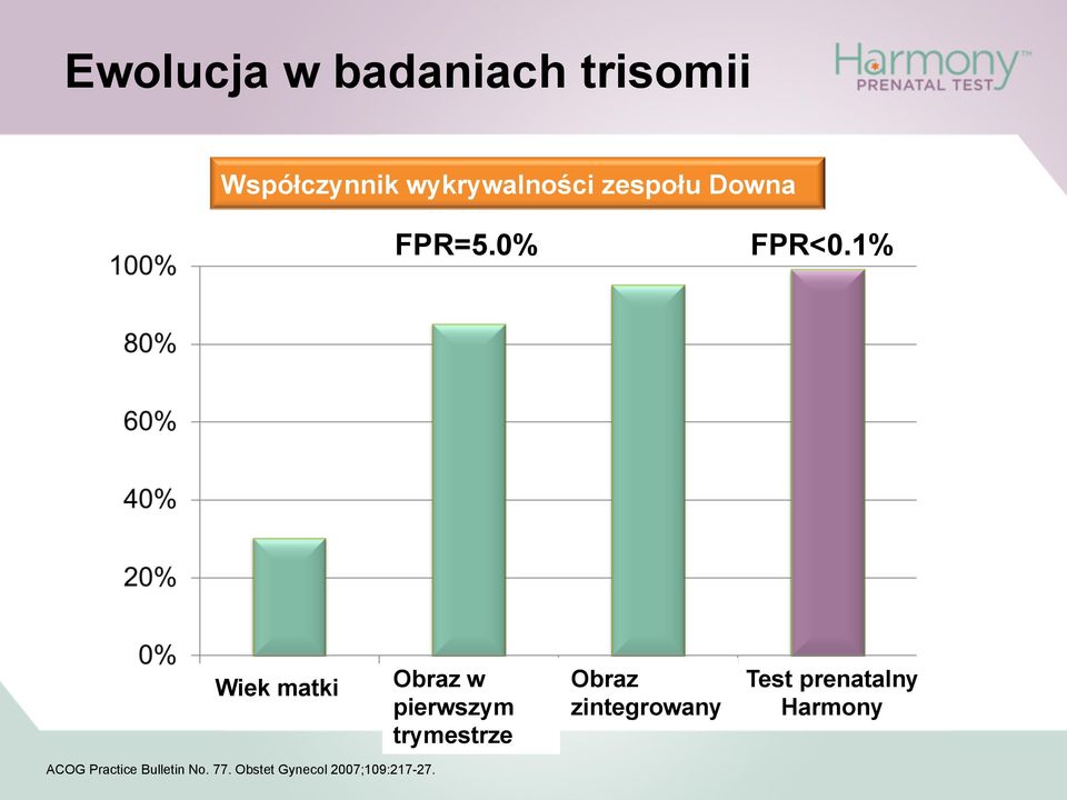 1% Wiek matki Obraz w pierwszym trymestrze Obraz