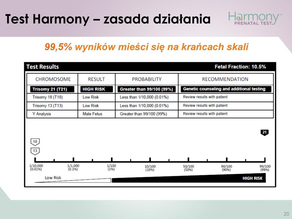 99,5% wyników