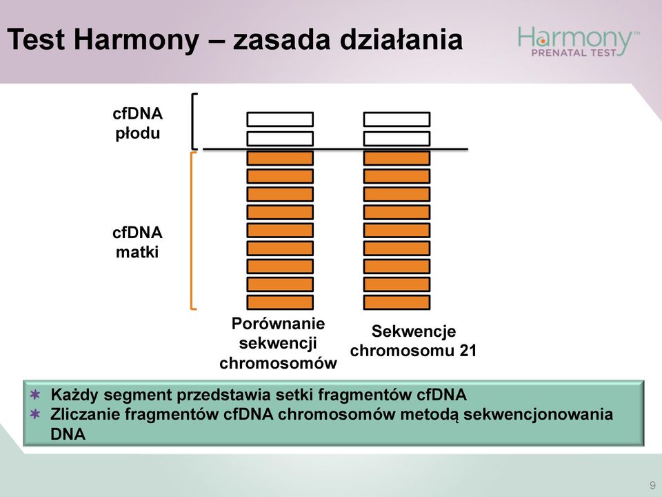 " Każdy segment przedstawia setki fragmentów cfdna "