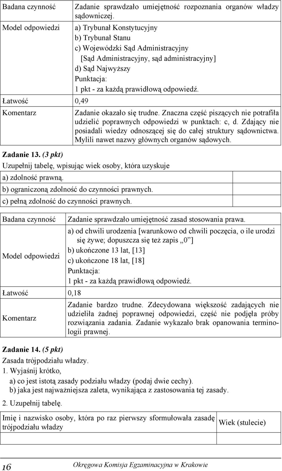 Zadanie okazało się trudne. Znaczna część piszących nie potrafiła udzielić poprawnych odpowiedzi w punktach: c, d. Zdający nie posiadali wiedzy odnoszącej się do całej struktury sądownictwa.