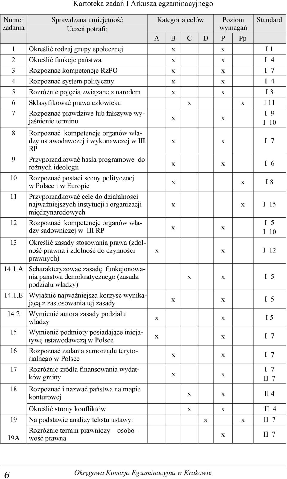 Rozpoznać prawdziwe lub fałszywe wyjaśnienie terminu 8 Rozpoznać kompetencje organów władzy ustawodawczej i wykonawczej w III RP 9 Przyporządkować hasła programowe do różnych ideologii 10 Rozpoznać