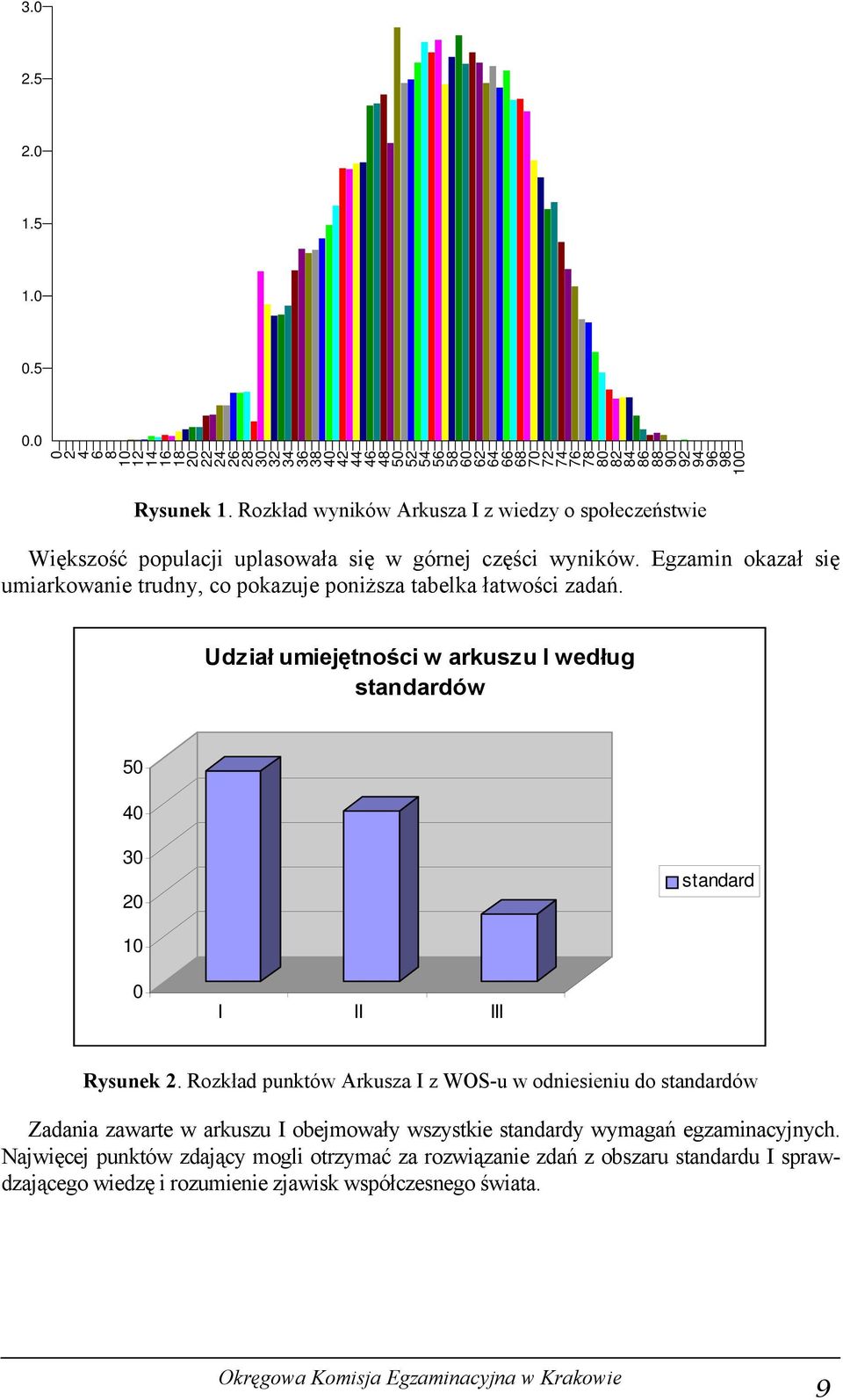 Egzamin okazał się umiarkowanie trudny, co pokazuje poniższa tabelka łatwości zadań. Udział umiejętności w arkuszu I według standardów 50 40 30 20 standard 10 0 I II III Rysunek 2.